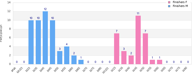 Age group distribution