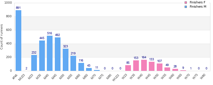 Age group distribution