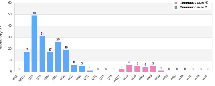 Age group distribution