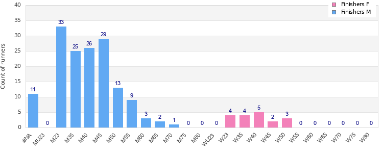 Age group distribution