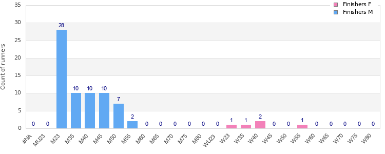 Age group distribution