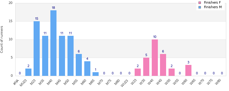 Age group distribution
