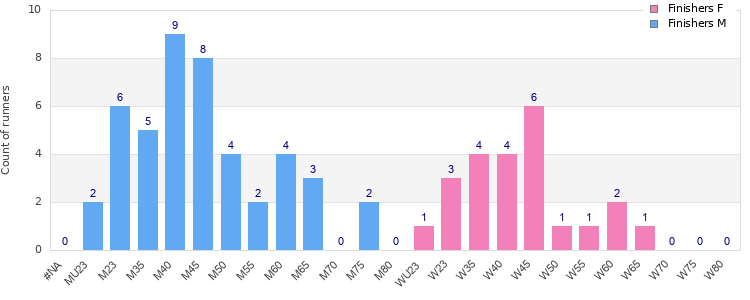 Age group distribution