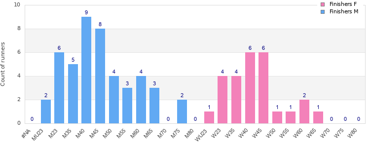 Age group distribution