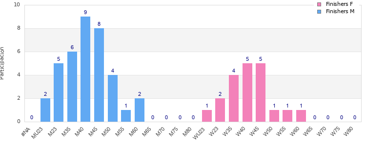 Age group distribution