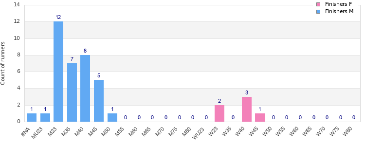 Age group distribution