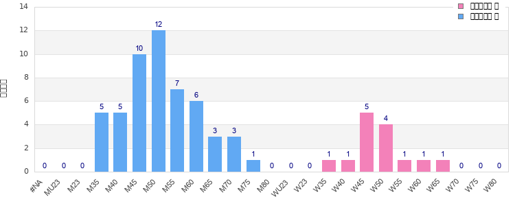 Age group distribution