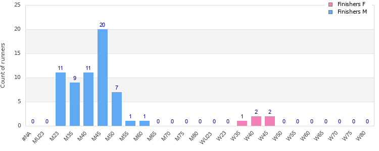 Age group distribution