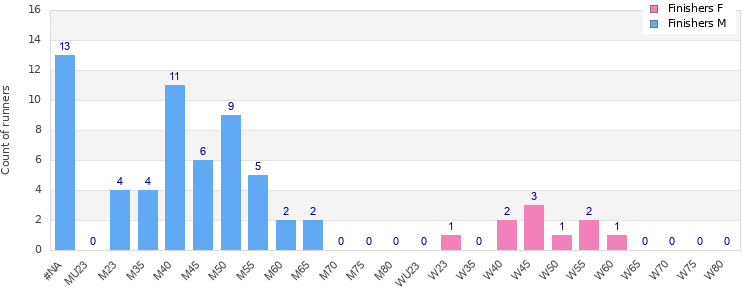 Age group distribution