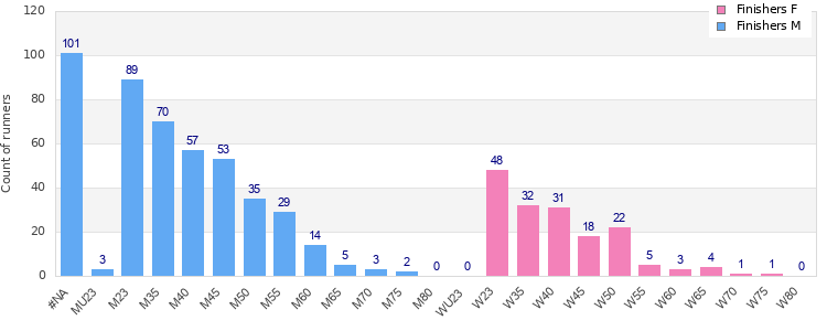 Age group distribution