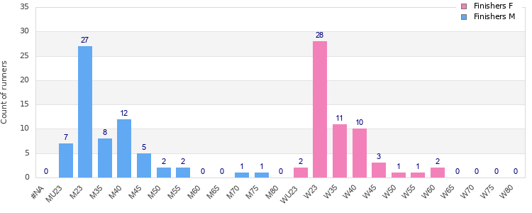 Age group distribution