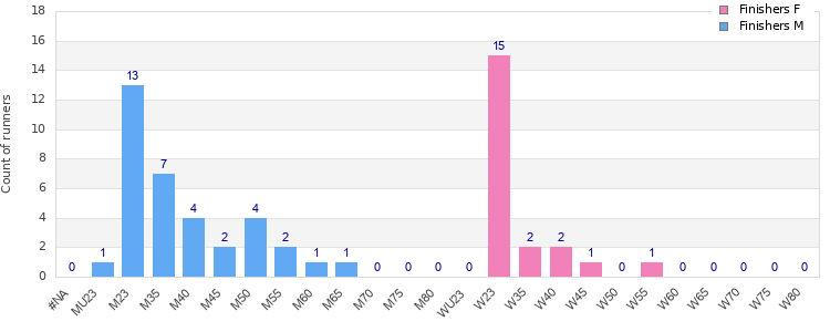 Age group distribution