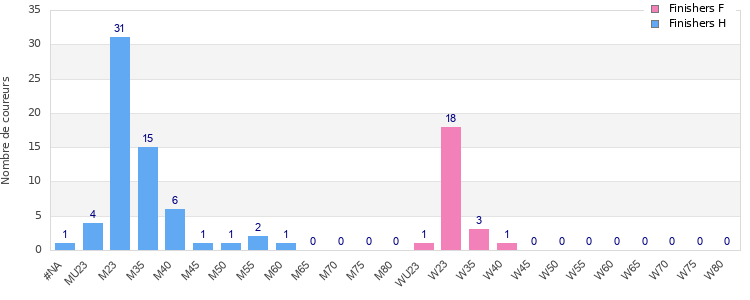 Age group distribution
