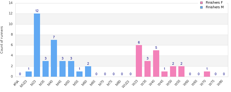 Age group distribution