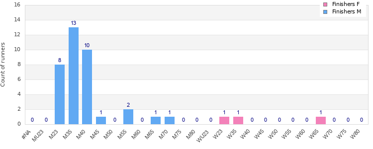 Age group distribution