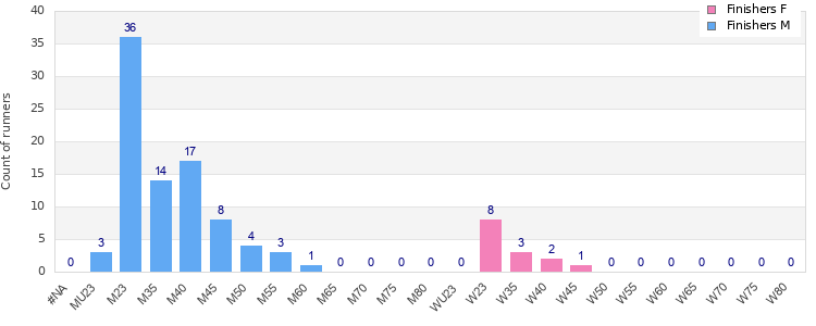 Age group distribution