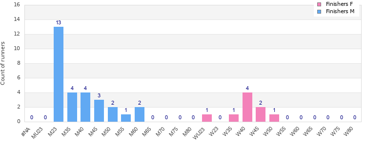 Age group distribution