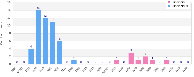 Age group distribution
