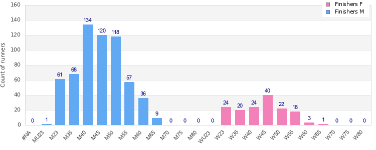 Age group distribution