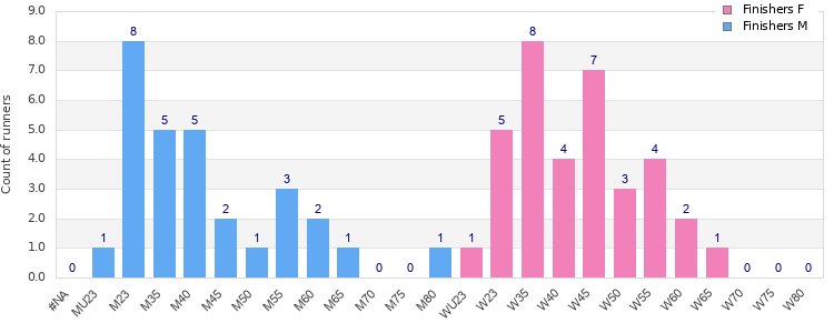 Age group distribution