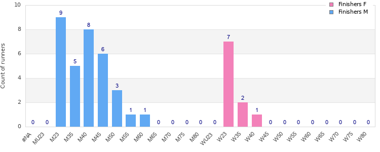 Age group distribution
