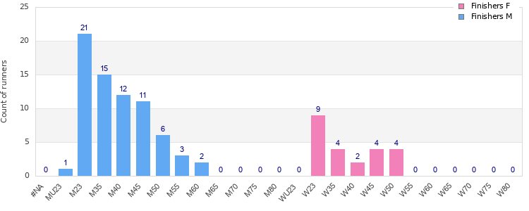 Age group distribution