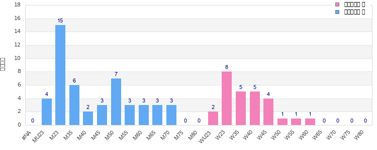 Age group distribution