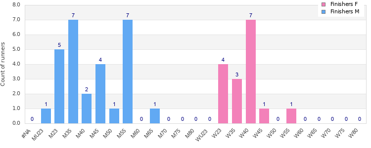 Age group distribution