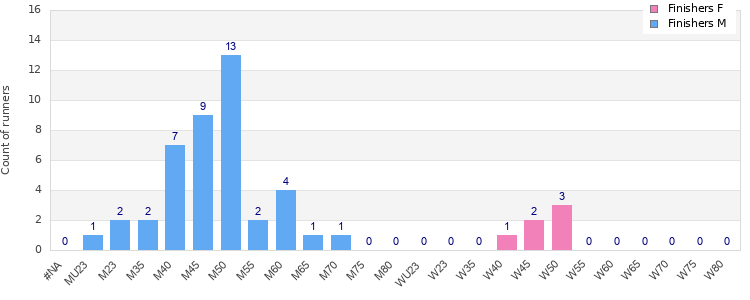 Age group distribution