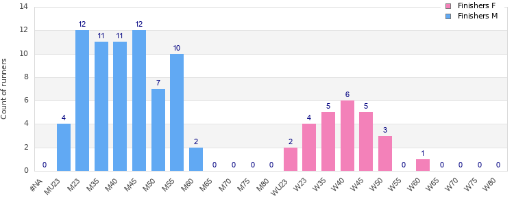 Age group distribution
