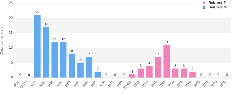 Age group distribution