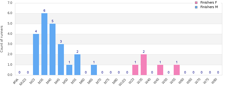 Age group distribution