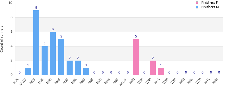 Age group distribution