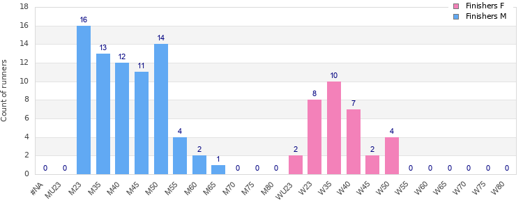 Age group distribution