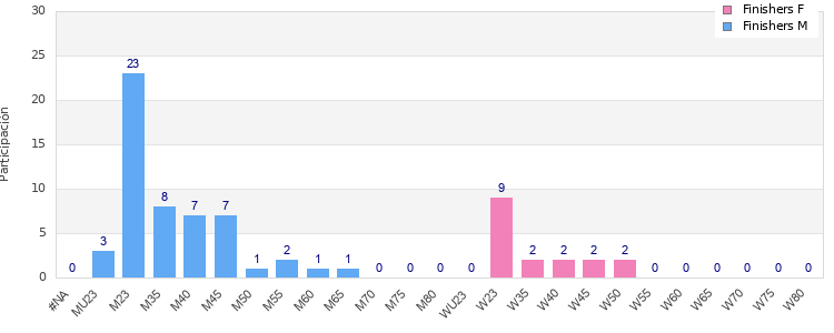 Age group distribution