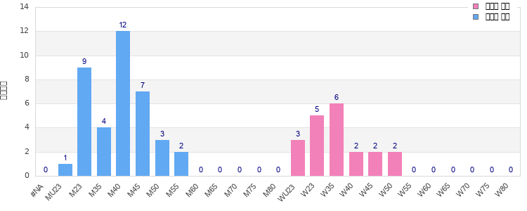 Age group distribution
