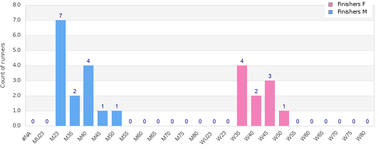 Age group distribution