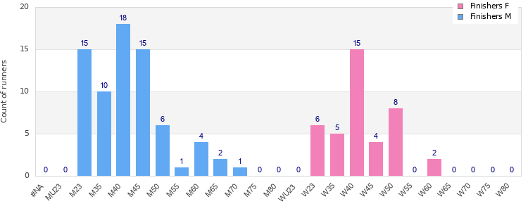 Age group distribution