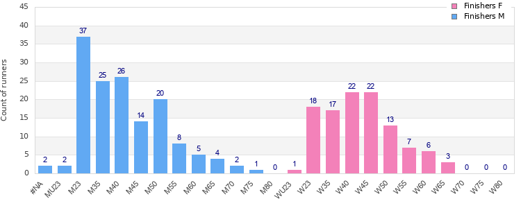 Age group distribution