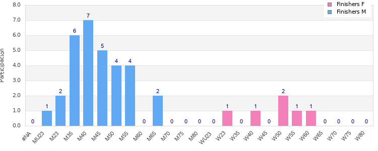 Age group distribution
