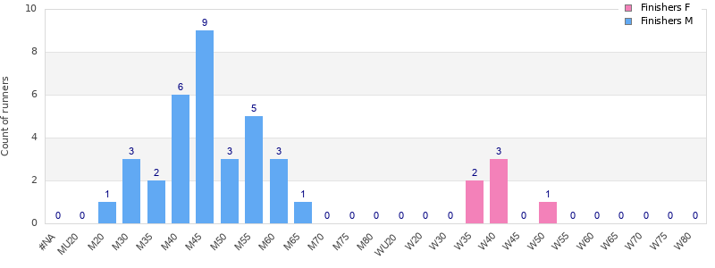 Age group distribution