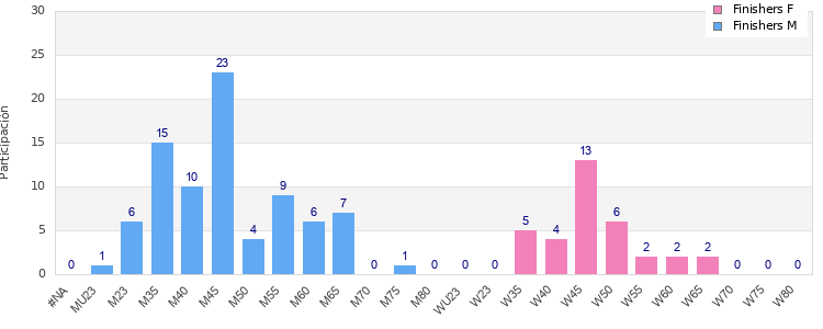 Age group distribution