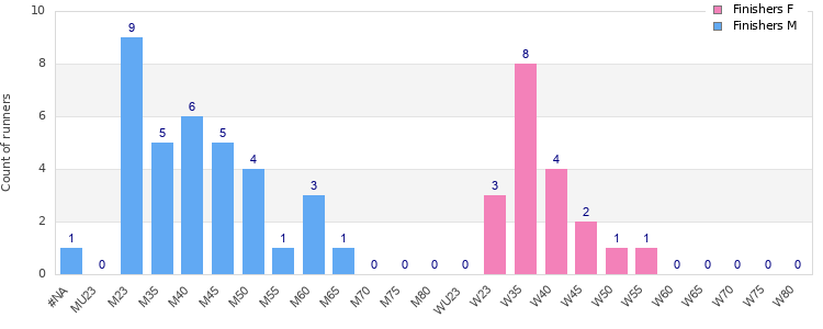 Age group distribution