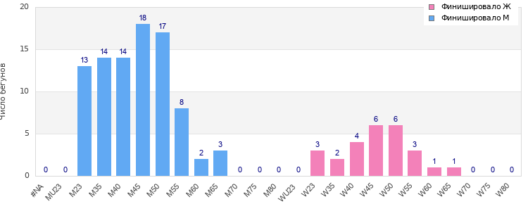 Age group distribution