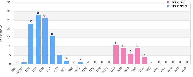 Age group distribution
