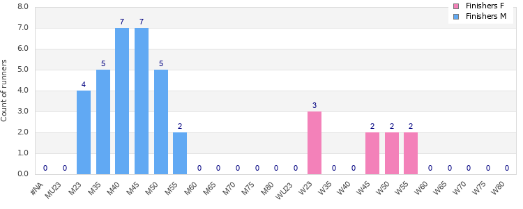 Age group distribution