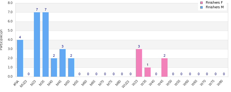 Age group distribution