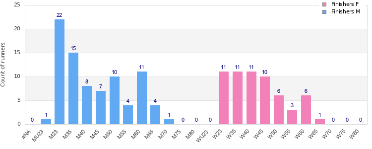 Age group distribution