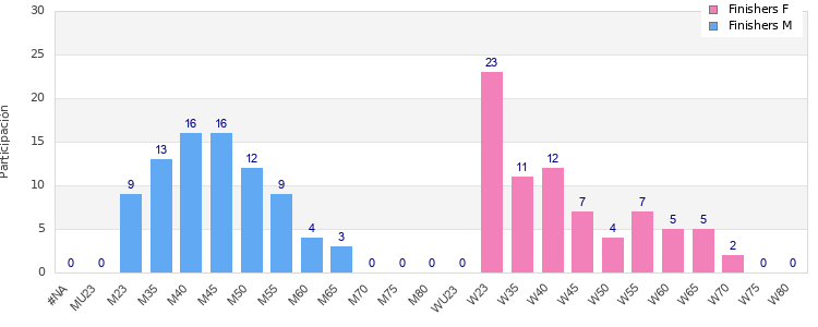 Age group distribution