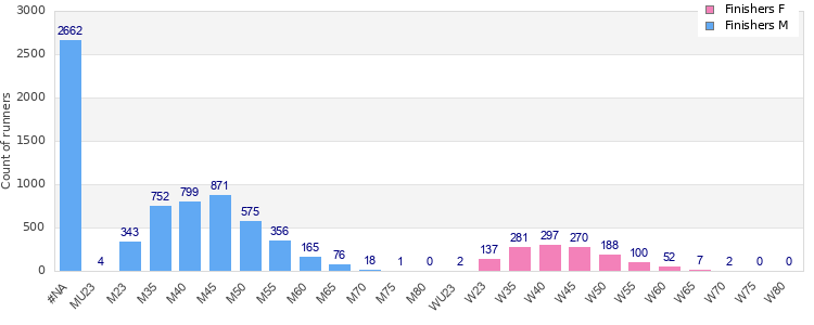 Age group distribution